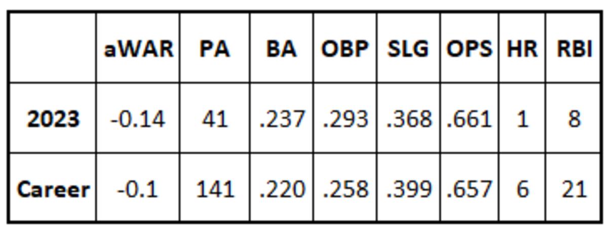 Dominic Canzone had a brief stay with the D-backs before being traded to the Mariners where he played many more games with this season.